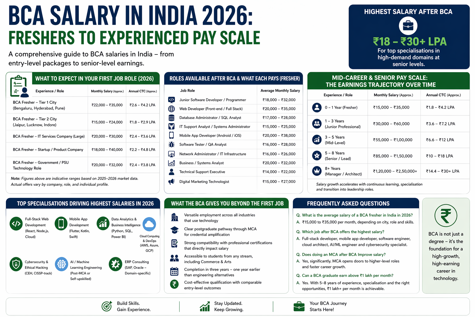 BCA Salary in India 2026