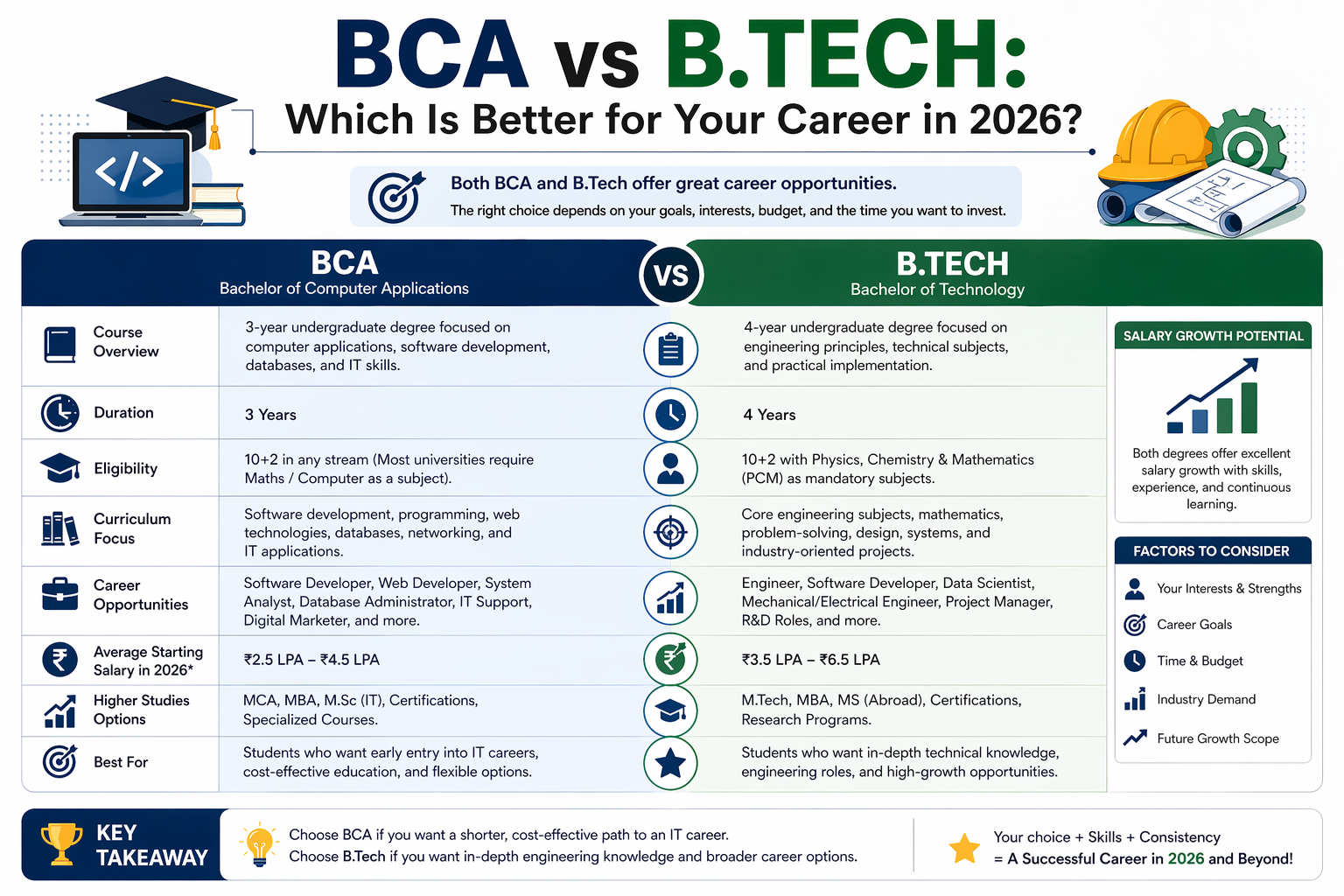 BCA vs B.Tech Career Guide