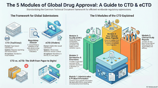 Complete Guide to CTD and eCTD: Understanding 5 Modules